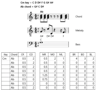 Fig. 1. An example of preprocessed data from a bar  (CR: chord rhythm, CO: chord octave, MR: melody  rhythm, MO: melody octave, ML: melody label, BR: 