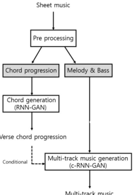 Table 1. Configuration of the RNN-GAN and conditional RNN-GAN.