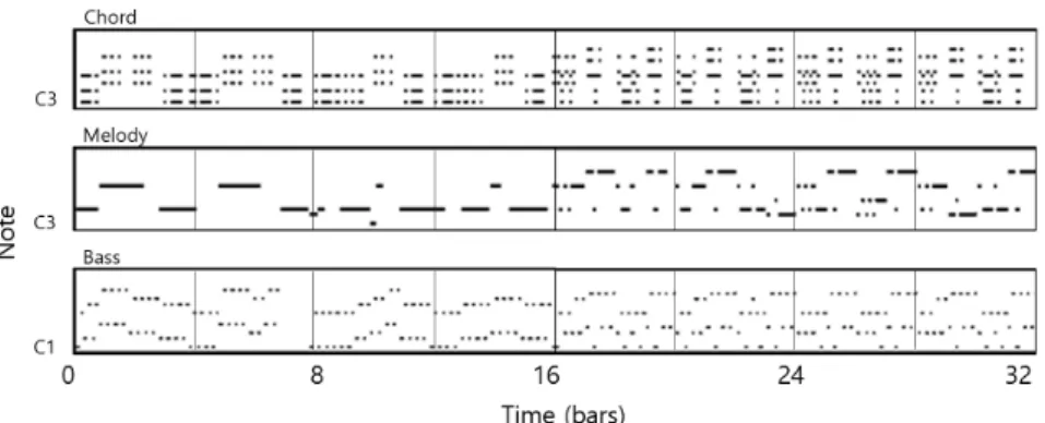 Fig. 4. One sample of the generated trot musics consisting of chords, melody and bass