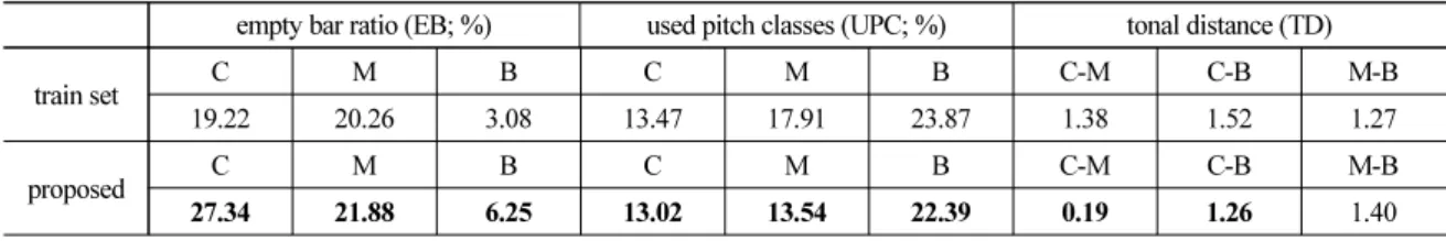 Table 3. Subjective evaluation (H: harmonic, R: rhythmic, MS: musically structured, T: trot, Avg: average; 5 is  the highest score).