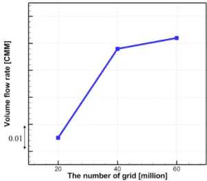 Fig. 3. (Color available online) (a) Integral surfaces  of fan motor unit for FW-H integral equation (b)  Computational domain for CFD.