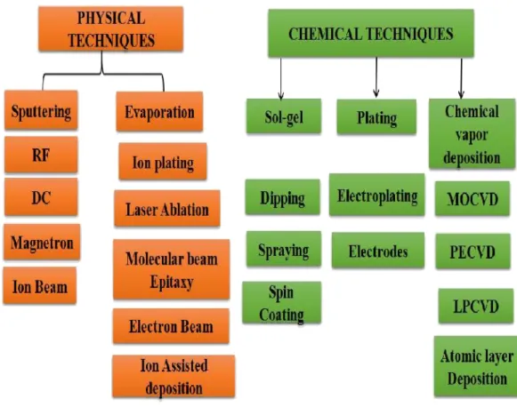 Figure 1.2 Thin film deposition techniques.