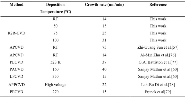 Table 3. 1: Summary of the growth rate observed in the Previous Reports