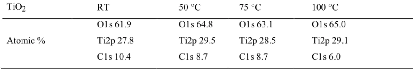Table  3.2:  Atomic  Composition  of  TiO 2 film  prepared  by  R2R-ACVD  with  different 