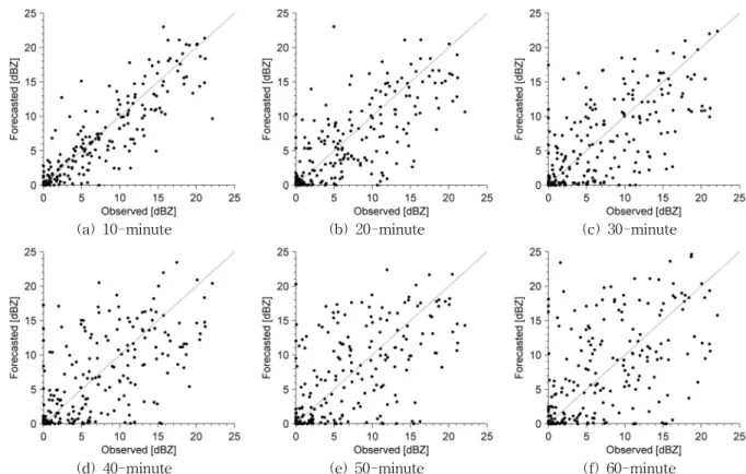 Fig. 9. Scatter Plots of Areal Averaged Radar Reflectivities in the Study Area from the Forecasted and Observed data of Case I at Different Forecast Times