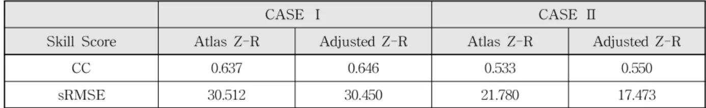 Table 3. Comparison of the Correlation Coefficient (CC) and the Root Mean Square Error (RMSE) before and after Applying the Adjustment Factors