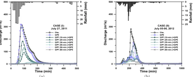 Fig. 12. Comparison of the Observed Discharge and the Radar Rainfall Forecast Discharges for the Uicheon Basin in (a) Case I and (b) Case II.