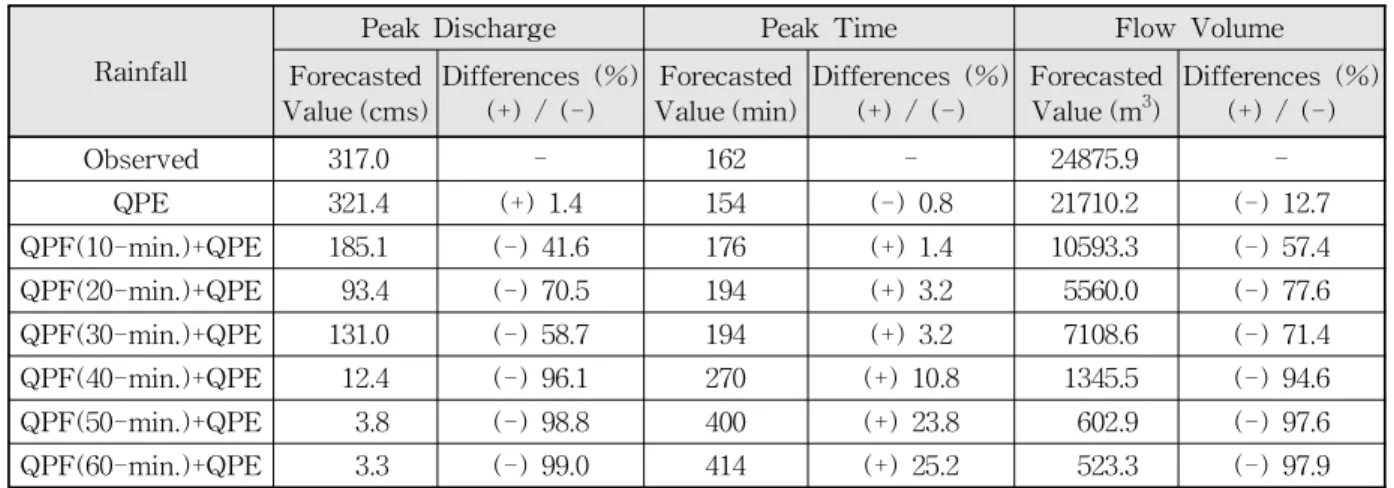 Table 4. Numerical Comparison of the Simulated Discharges by Very Short-Term Radar Rainfall Forecasts in Case I