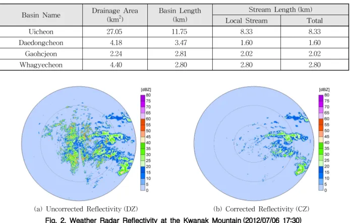 Table 1. Present Condition of the Uicheon Basin and its sub-basin