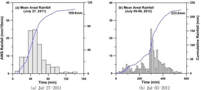 Fig. 3. Thiessen Polygon Network for the Four AWS stations in the Uicheon Basin는 인근지역에 기상 관측소가 밀집하여 존재하여야 하며,