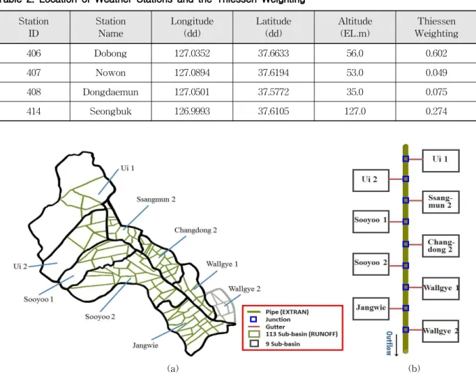 Table 2. Location of Weather Stations and the Thiessen Weighting