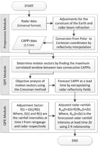 Fig. 7. Flow Diagram of the Very Short-term Rainfall Forecasting Model (modified from Kim
