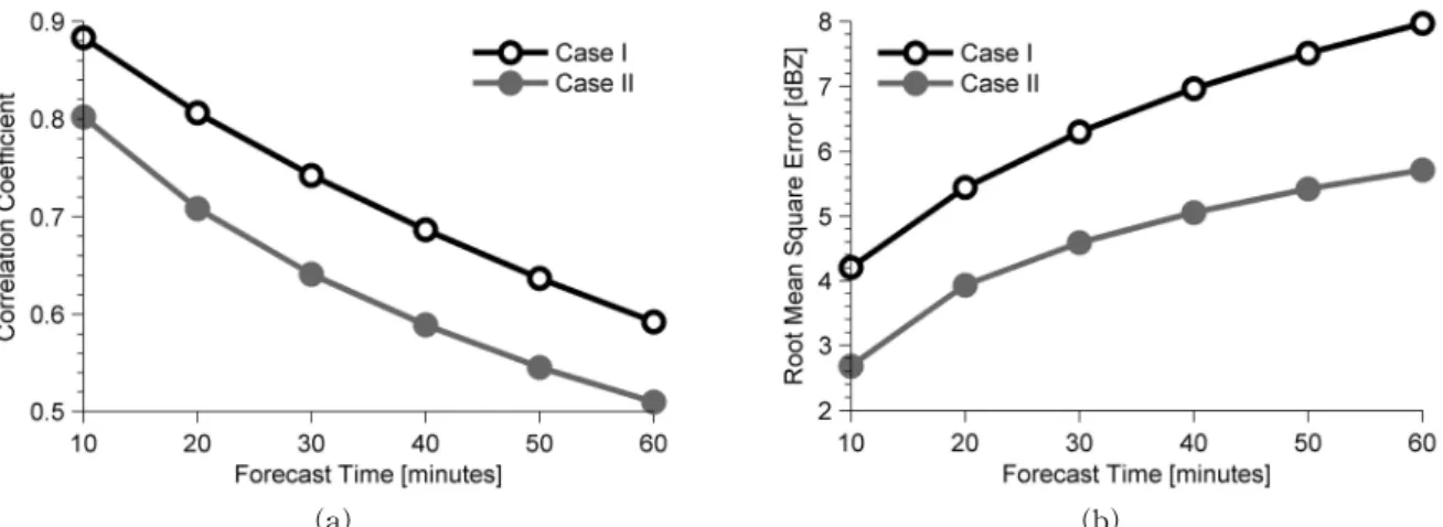 Fig. 8. Plots of (a) the Correlation Coefficient and (b) the Root Mean Square Error for Different Forecast Times대부분은 실제 하천에서 일어날 수 있는 현상의 원인인 변수들을 가장 영향이 큰 몇 개로 대표하여 계산해 내기 때문이며, 수문학적 모형의 매개변수들은 경험적공식이나계략적인 값을 추정하여 사용하기 때문이다