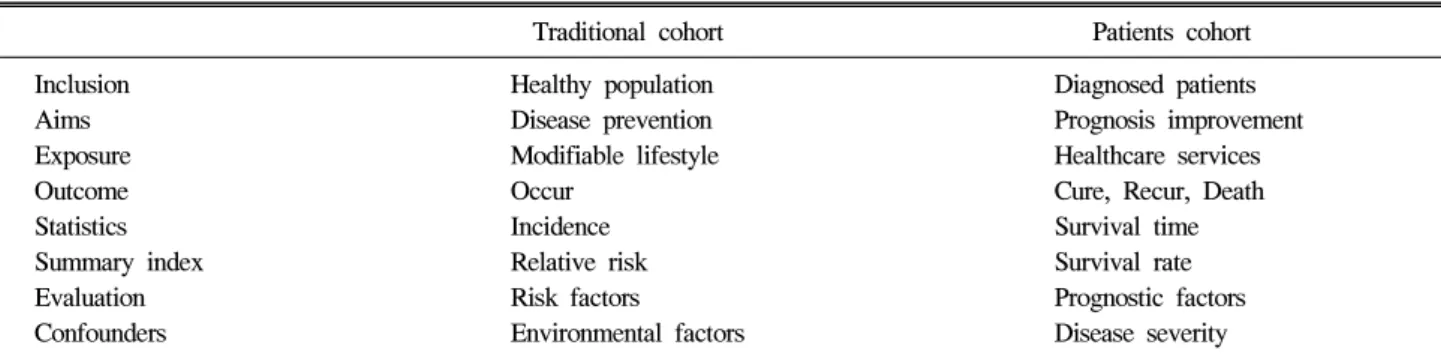 Table  1.  Summary  of  differences  between  traditional  cohort  study  and  patients  cohort  study