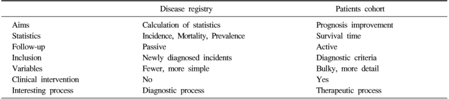 Table  2.  Summary  of  differences  between  disease  registry  and  patients  cohort  study