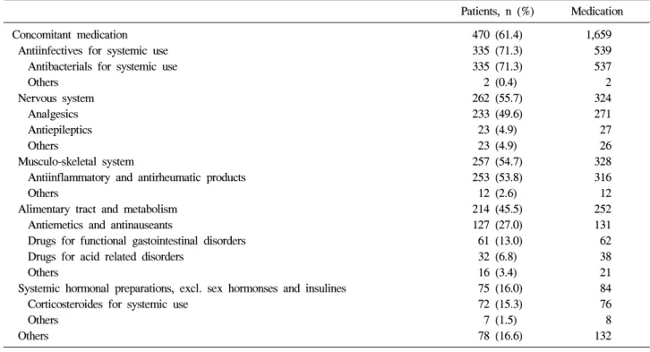 Table  4.  Concomitant  medication