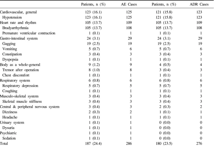 Table  5.  Adverse  events  and  adverse  drug  reaction