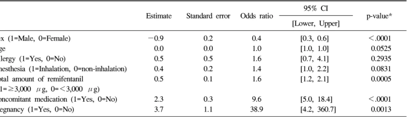 Table  7.  Odds  ratio  for  risk  factors  associated  with  adverse  event