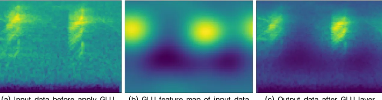Fig. 2. (Color available online) Diagram of a GLU-  block.