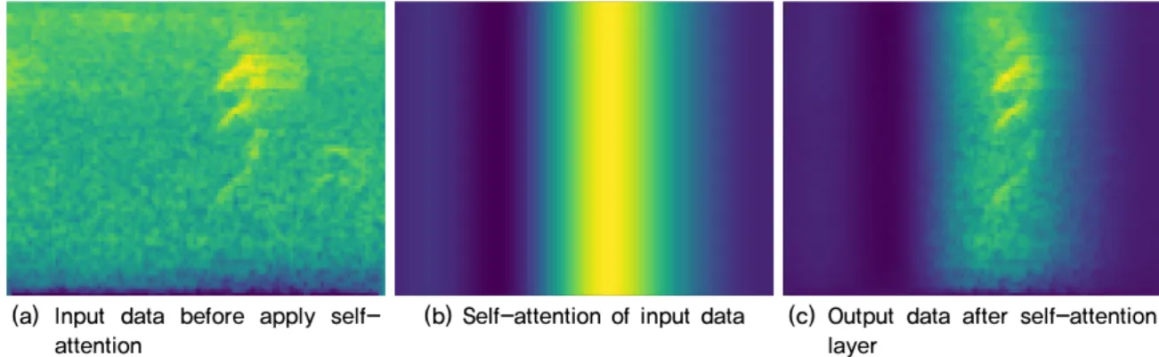 Fig. 4. (Color available online) Diagram when Self-attention is applied to data.