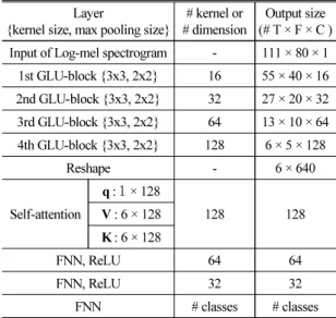 Table 2. Detail parameters of proposed model.
