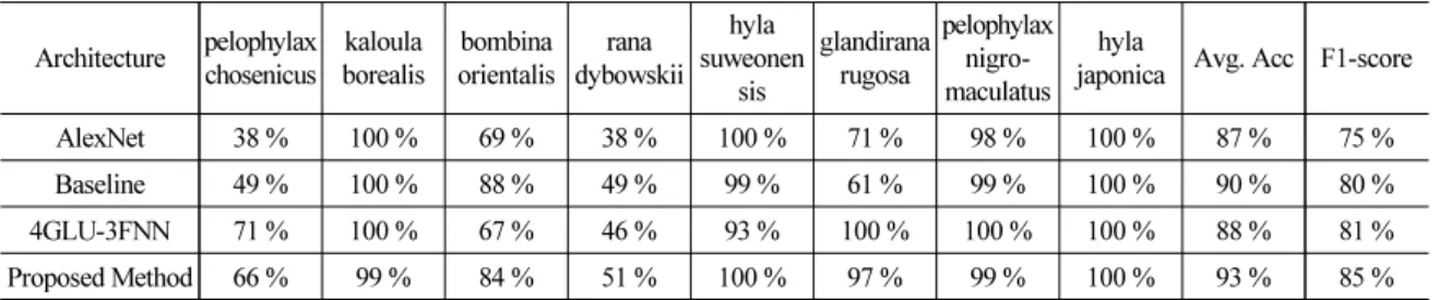 Table 3. Experiment results of bird sound according to each architecture.