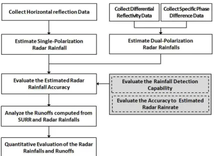 Fig. 1. Schematic of Dual-Polarization Radar Rainfall Estimates and Their Flood Forecasting Process 추정강우의 정확도 확보 및 평가가 선행되어야 한다