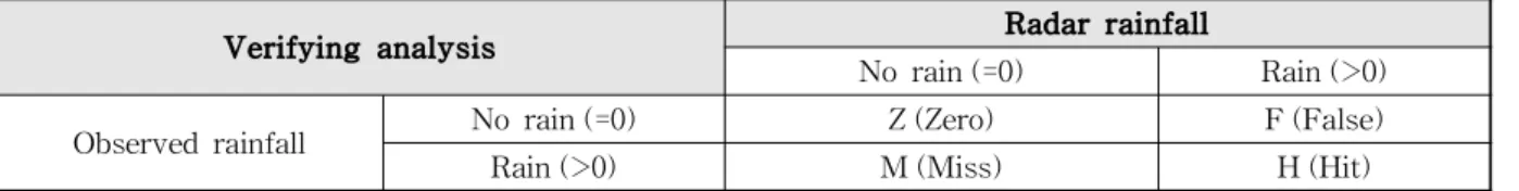 Table 2. Contungency Table for Qualitative Rainfall Estimate