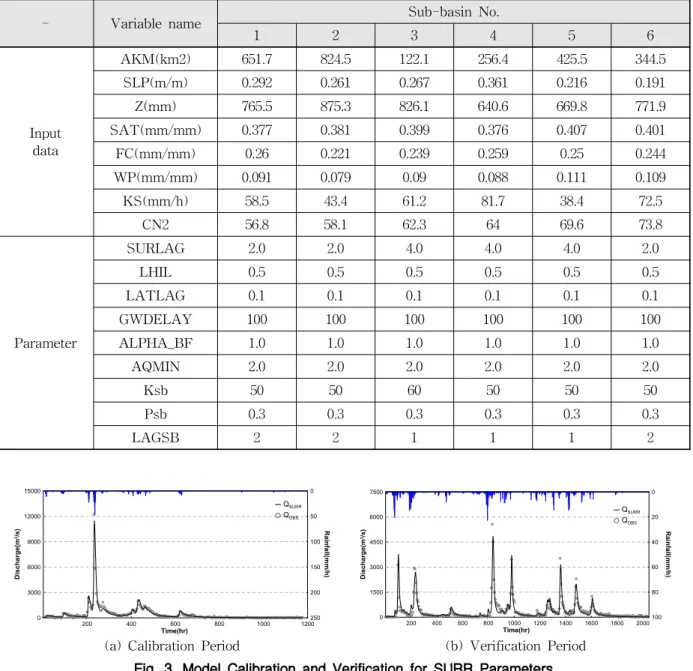 Table 4. Estimated Model Input data &amp; Parameters at Each Sub-basin