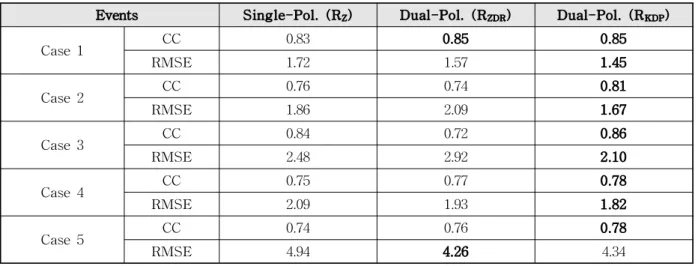 Table 5. Statistical Analysis of Estimated Radar Rainfalls with AWS Rainfall가장 높거나 RMSE가 가장 작은 경우를 뜻한다