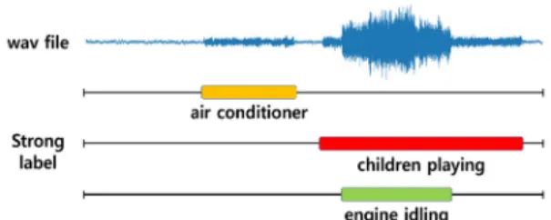 Fig. 1. (Color available online) This is an example of  weak and strong labels. Strong labels include on-off  sets for each class, and weak labels only contain  information about whether an event has occurred.