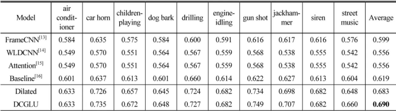 Table 2. F1 score of audio tagging for URBAN-SED data.
