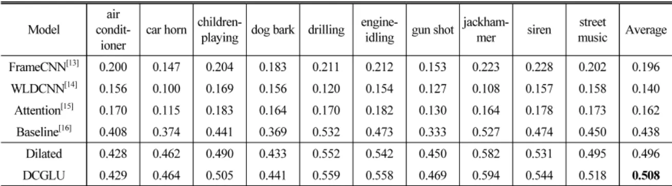Table 4. F1 score of sound event detection for URBAN-SED data.