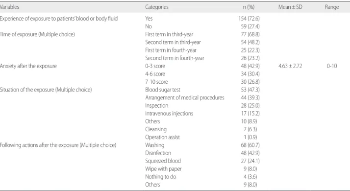 Table 2. Frequency of the Needle-Stick Injures and Blood or Body Fluid Exposure     (N=213) 