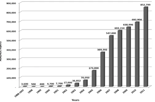 Figure  2.  Adverse  drug  reaction  and  adverse  drug  event  reports  collected  by  the  national  ADR  monitoring  center  from  1988  to  2011