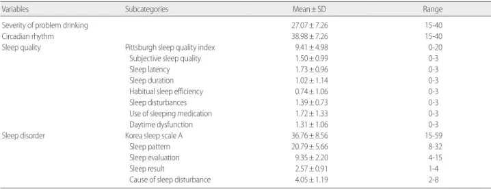 Table 2. Severity of Problem Drinking, Circadian Rhythm, Sleep Quality and Sleep Disorder of Subjects  (N=139)