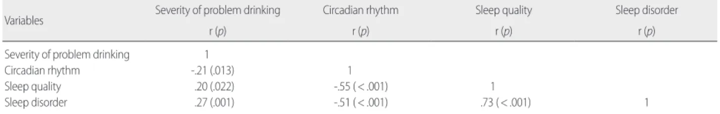 Table 4. Predictive Variables on Sleep Disorder   (N=139) 