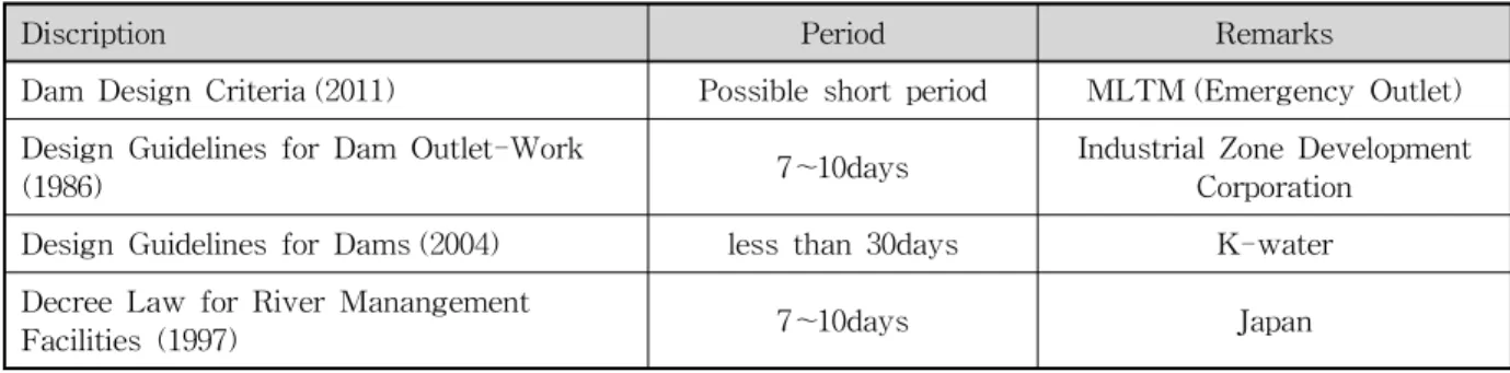 Table 1. Criteria of Drawdown Period
