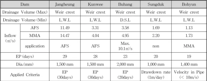Table 2. Design Status for 5 Dams