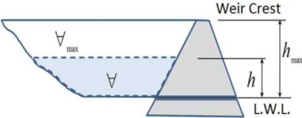 Fig. 2. Definition of Water El. and Storage Volume