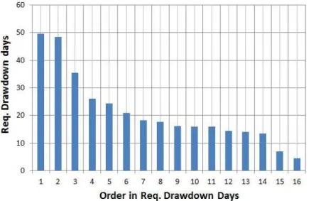Fig. 4. Required Drawdown Days with Max. Discharge Rate (for Multi-Purpose Dams)시하고 있다