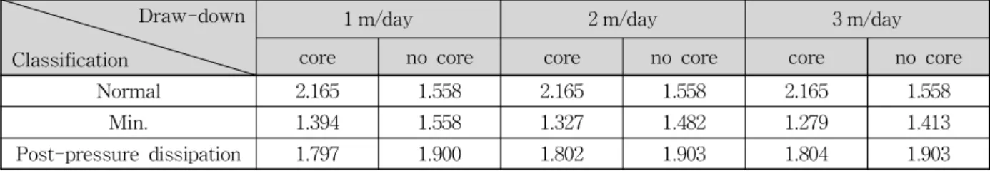 Table 6. Safety Factor Variation with Drawdown Rate (    ×     )으로 지하수 거동과 간극수압 소산 등의 모델링을 통하여흙이나 암에서 간극수압의 분포를 구할 수 있다