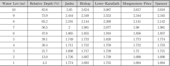Table 7. Safety Factor Variation with Methods (    ×    cm/s)