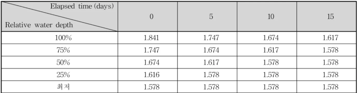 Table 9. Safety Factor Variation with Initial Water Depth for Suo Dam