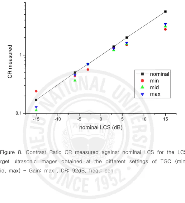 Figure  8.  Contrast  Ratio  CR  measured  against  nominal  LCS  for  the  LCS  target  ultrasonic  images  obtained  at  the  different  settings  of  TGC  (min,  mid,  max)  -  Gain:  max  ,  DR:  92dB,  freq.:  pen