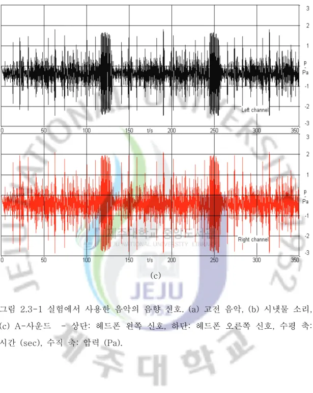 그림  2.3-1  실험에서  사용한  음악의  음향  신호.  (a)  고전  음악,  (b)  시냇물  소리,  (c)  A-사운드    -  상단:  헤드폰  왼쪽  신호,  하단:  헤드폰  오른쪽  신호,  수평  축:  시간  (sec),  수직  축:  압력  (Pa)