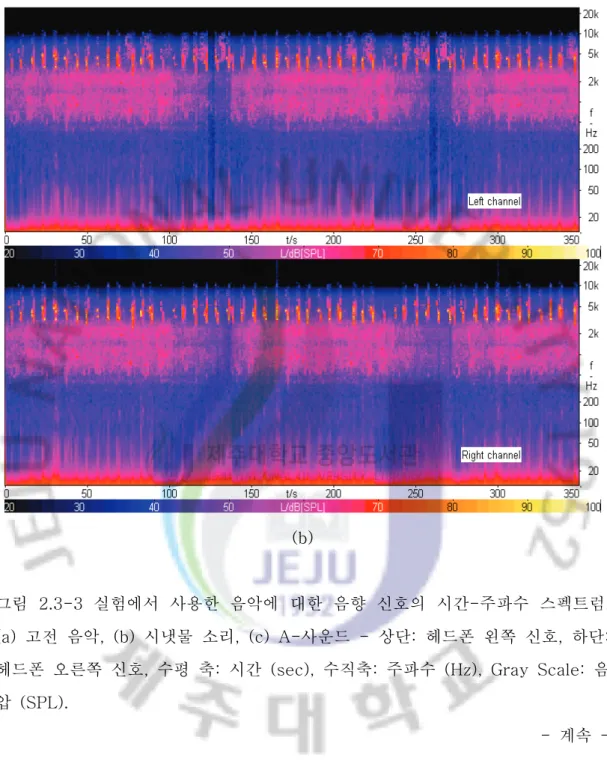 그림  2.3-3  실험에서  사용한  음악에  대한  음향  신호의  시간-주파수  스펙트럼.  (a)  고전  음악,  (b)  시냇물  소리,  (c)  A-사운드  -  상단:  헤드폰  왼쪽  신호,  하단:  헤드폰  오른쪽  신호,  수평  축:  시간  (sec),  수직축:  주파수  (Hz),  Gray  Scale:  음 압  (SPL)