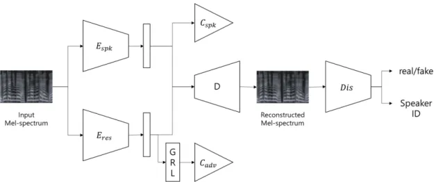 Fig. 1. Overview structure of the proposed system.     means speaker encoder,     means residual encoder  which encodes speaker unrelated information