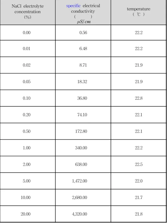 표  2-1  NaCl  electrolyte의  NaCl  농도에  따른  비전기전도도 NaCl  electrolyte  concentration  (%) specific  electrical conductivity( μS/cm ) temperature(  ℃ ) 0.00 0.56 22.2 0.01 6.48 22.2 0.02 8.71 21.9 0.05 18.32 21.9 0.10 36.80 22.8 0.20 74.10 22.1 0.50 172.80 22
