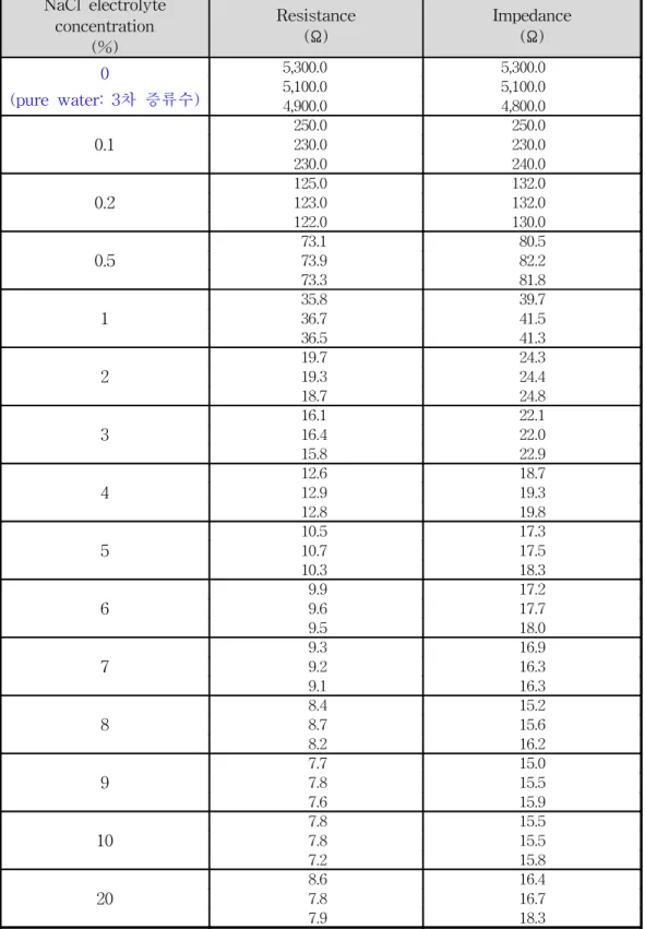 표  2-2  NaCl  electrolyte  에서  LCR  meter  (1  kHz)로  3회  측정한  전극  사이의  저항값 NaCl  electrolyte  concentration  (%) Resistance(Ω) Impedance(Ω) 0 (pure  water:  3차  증류수) 5,300.0 5,300.05,100.05,100.0 4,900.0 4,800.0 0.1 250.0 250.0230.0230.0 230.0 240.0 0.2 1